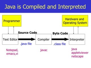 Java is Compiled and Interpreted Text Editor Compiler Interpreter Programmer Source Code .java file Byte Code . class file...