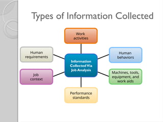 Types of Information Collected
Work
activities
Human
behaviors
Human
requirements
Job
context
Machines, tools,
equipment, and
work aids
Performance
standards
Information
CollectedVia
Job Analysis
 