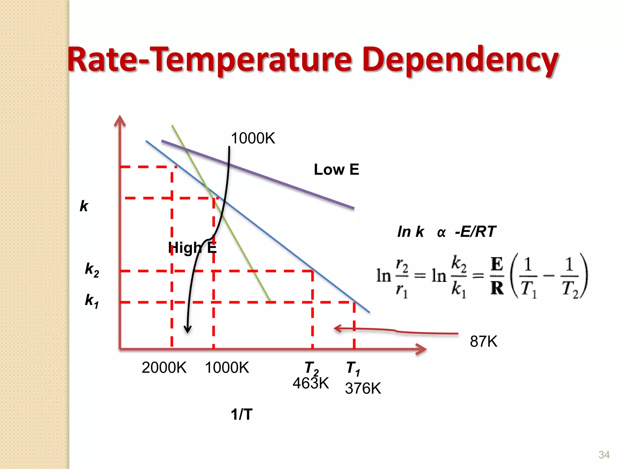 34
Rate-Temperature Dependency
1/T
k
ln k α -E/RT
Low E
High E
k1
k2
T1T2
463K 376K
2000K 1000K
1000K
87K
 