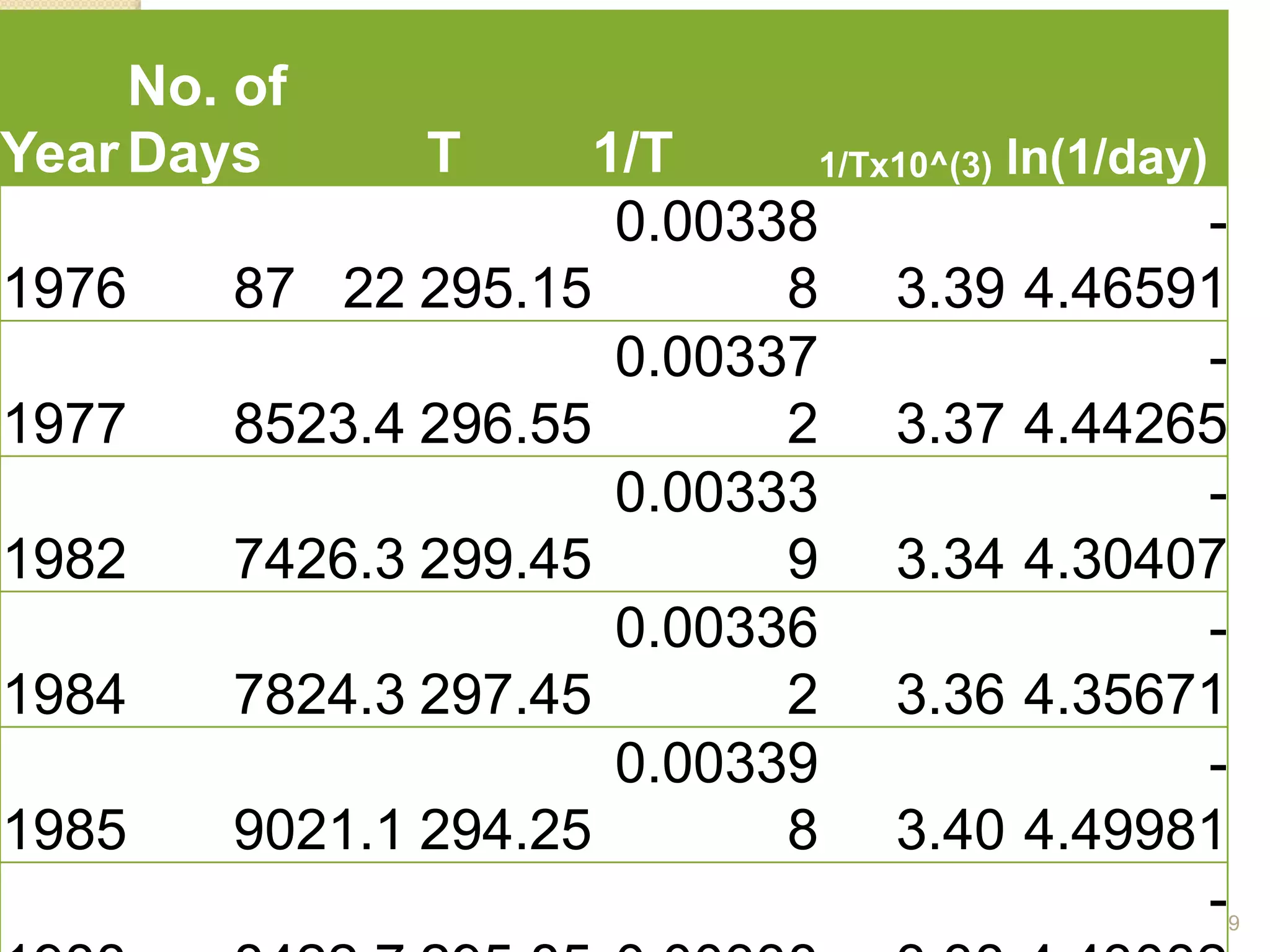 Engr. Muhammad Sajid, UOG 39
Year
No. of
Days T 1/T 1/Tx10^(3) ln(1/day)
1976 87 22 295.15
0.00338
8 3.39
-
4.46591
1977 8523.4 296.55
0.00337
2 3.37
-
4.44265
1982 7426.3 299.45
0.00333
9 3.34
-
4.30407
1984 7824.3 297.45
0.00336
2 3.36
-
4.35671
1985 9021.1 294.25
0.00339
8 3.40
-
4.49981
-
 