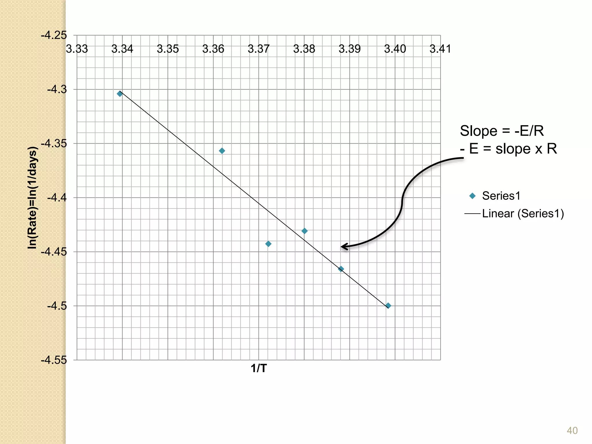40
-4.55
-4.5
-4.45
-4.4
-4.35
-4.3
-4.25
3.33 3.34 3.35 3.36 3.37 3.38 3.39 3.40 3.41
ln(Rate)=ln(1/days)
1/T
Series1
Linear (Series1)
Slope = -E/R
- E = slope x R
 