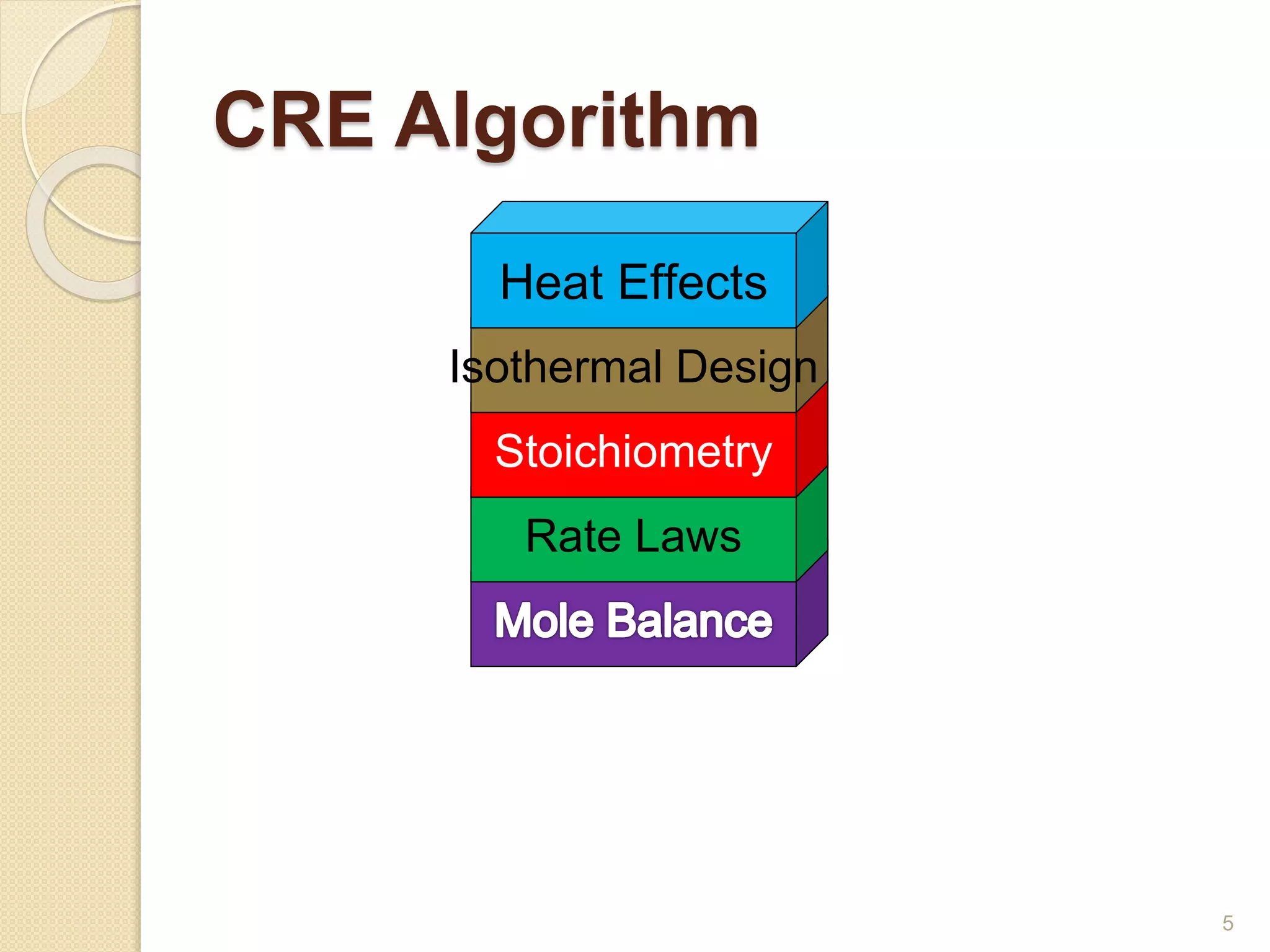 CRE Algorithm
5
Rate Laws
Stoichiometry
Isothermal Design
Heat Effects
 