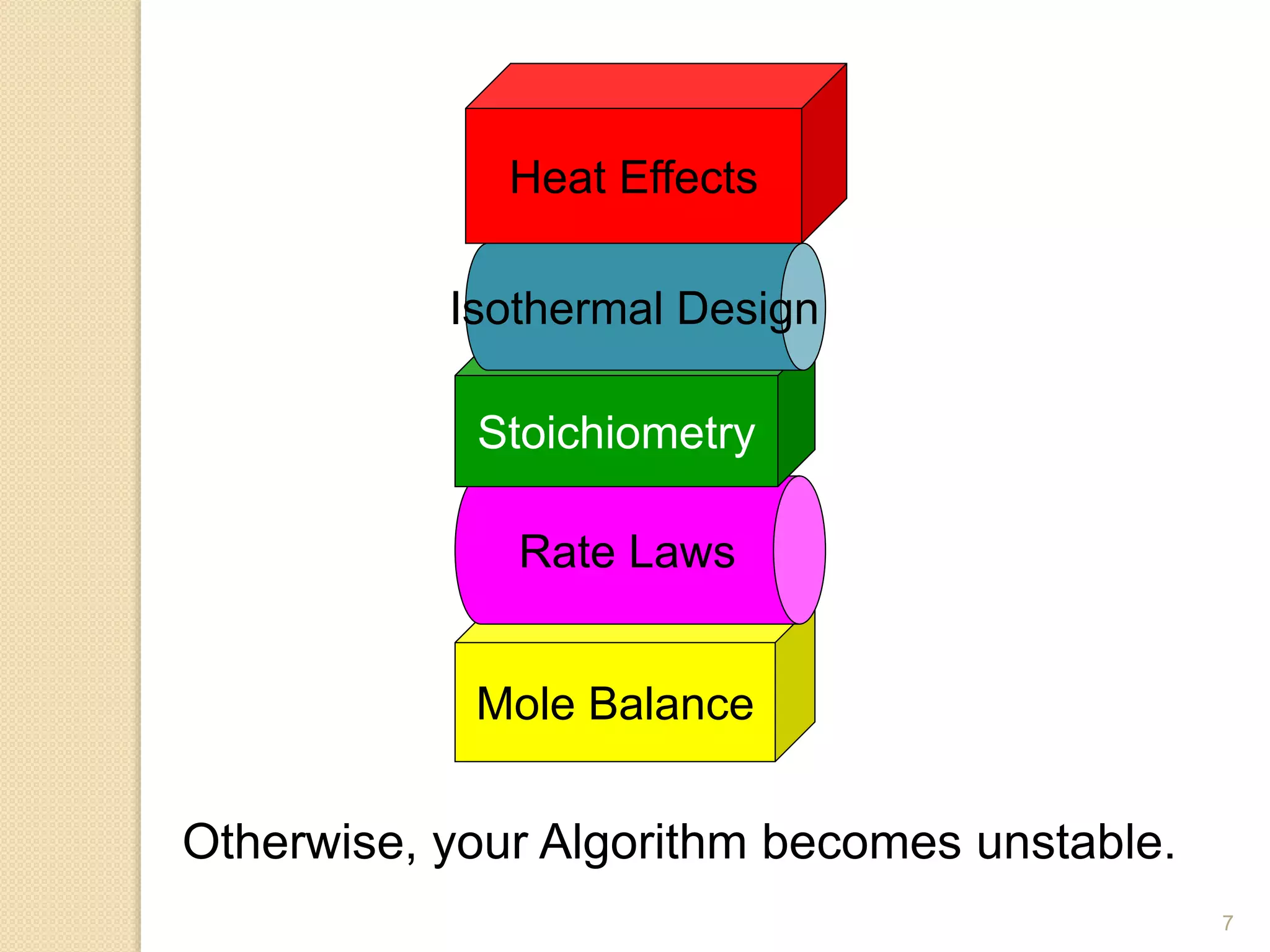 7
Mole Balance
Rate Laws
Stoichiometry
Isothermal Design
Heat Effects
Otherwise, your Algorithm becomes unstable.
 
