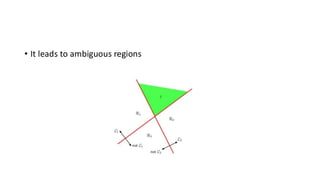 • It leads to ambiguous regions
 