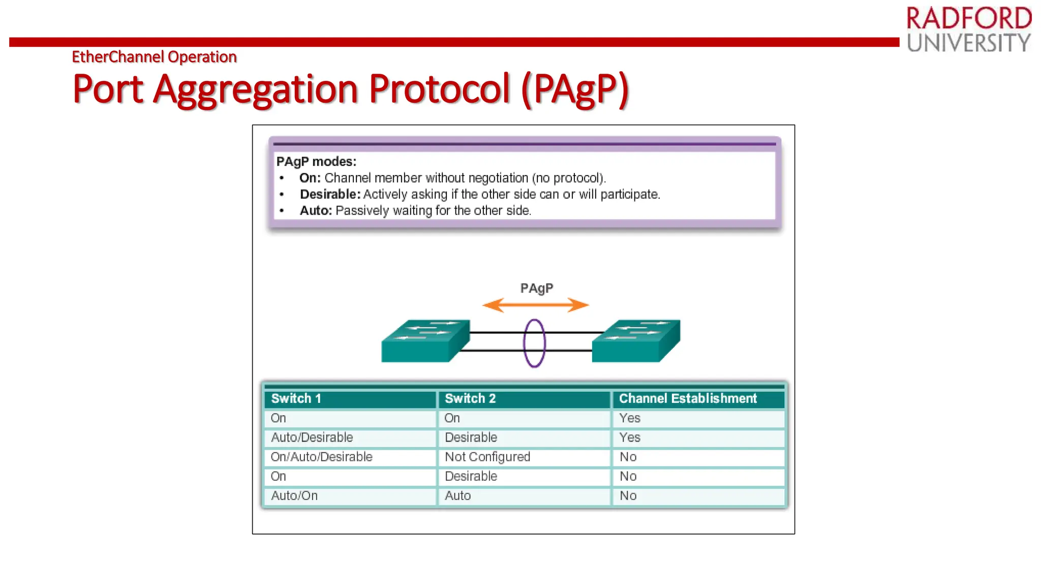 EtherChannel Operation
Port Aggregation Protocol (PAgP)
 