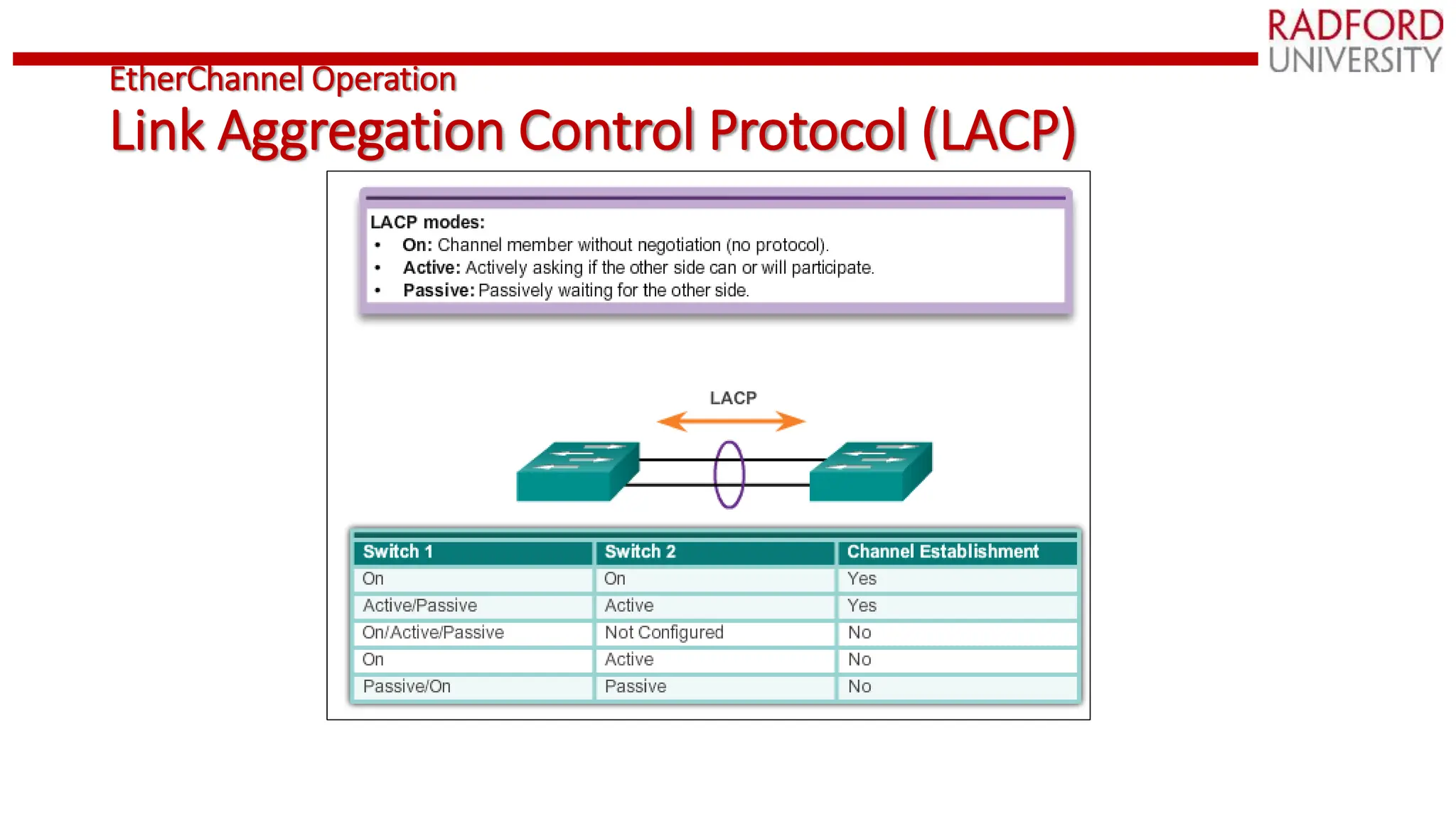EtherChannel Operation
Link Aggregation Control Protocol (LACP)
 