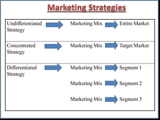 Undifferentiated
Strategy
Marketing Mix Entire Market
Concentrated
Strategy
Marketing Mix Target Market
Differentiated
Strategy
Marketing Mix Segment 1
Marketing Mix Segment 2
Marketing Mix Segment 3
 