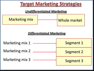 Undifferentiated Marketing
Marketing mix Whole market
Segment 1
Segment 2
Segment 3
Differentiated Marketing
Marketing mix 1
Marketing mix 2
Marketing mix 3
 