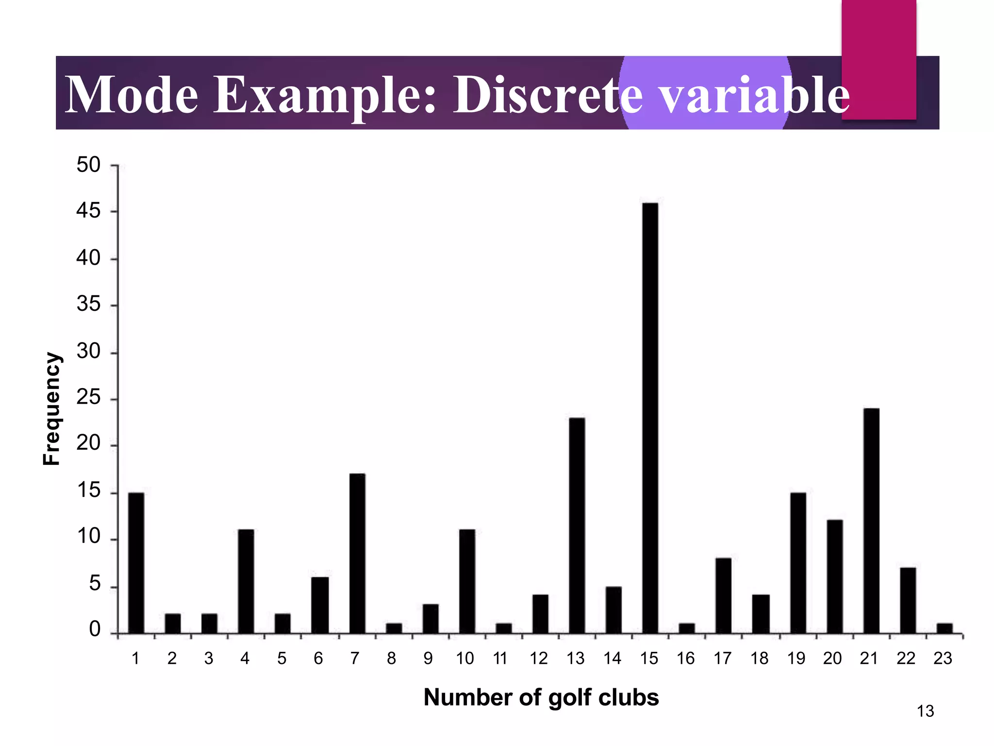 Frequency
Mode Example: Discrete variable
50
45
40
35
30
25
20
15
10
5
0
1 2 3 4 5 6 7 8 9 10 11 12 13 14 15 16 17 18 19 20 21 22 23
Number of golf clubs 13
 