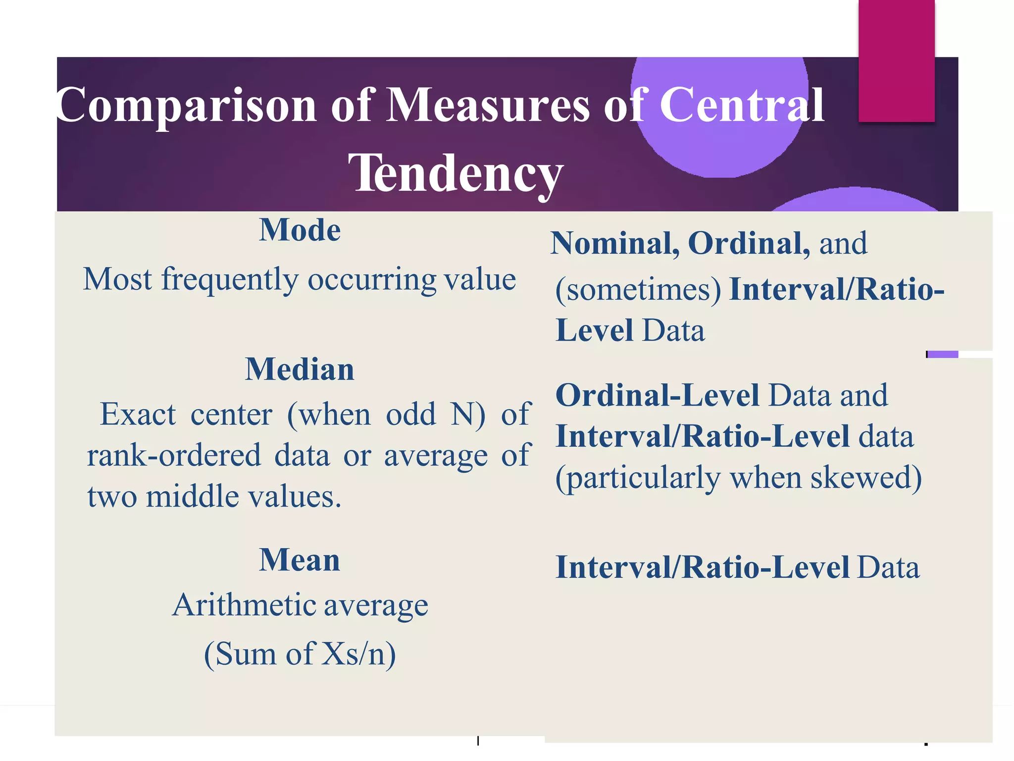 No
(so
Lev
inal, Ordinal, and
metimes) Interval/Ratio-
el Data
Interval/Ratio-Level Data
Comparison of Measures of Central
T
endency
Mode
Most frequently occurring value
Nominal, Ordinal, and
(sometimes) Interval/Ratio-
Level Data
Ordinal-Level Data and
Interval/Ratio-Level data
(particularly when skewed)
Median
Exact center (when odd N) of
rank-ordered data or average of
two middle values.
Mean
Arithmetic average
(Sum of Xs/n)
 