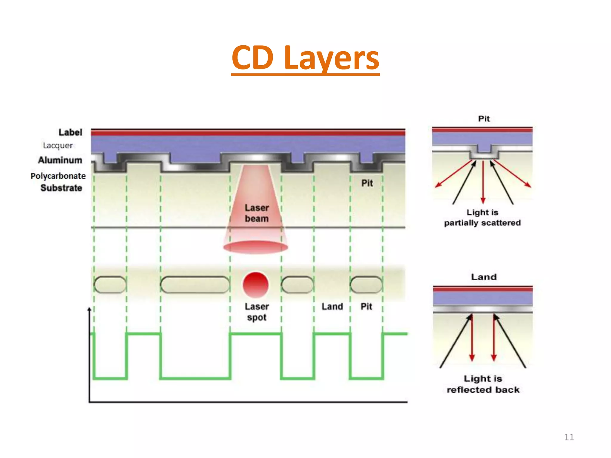 CD Layers
11
 