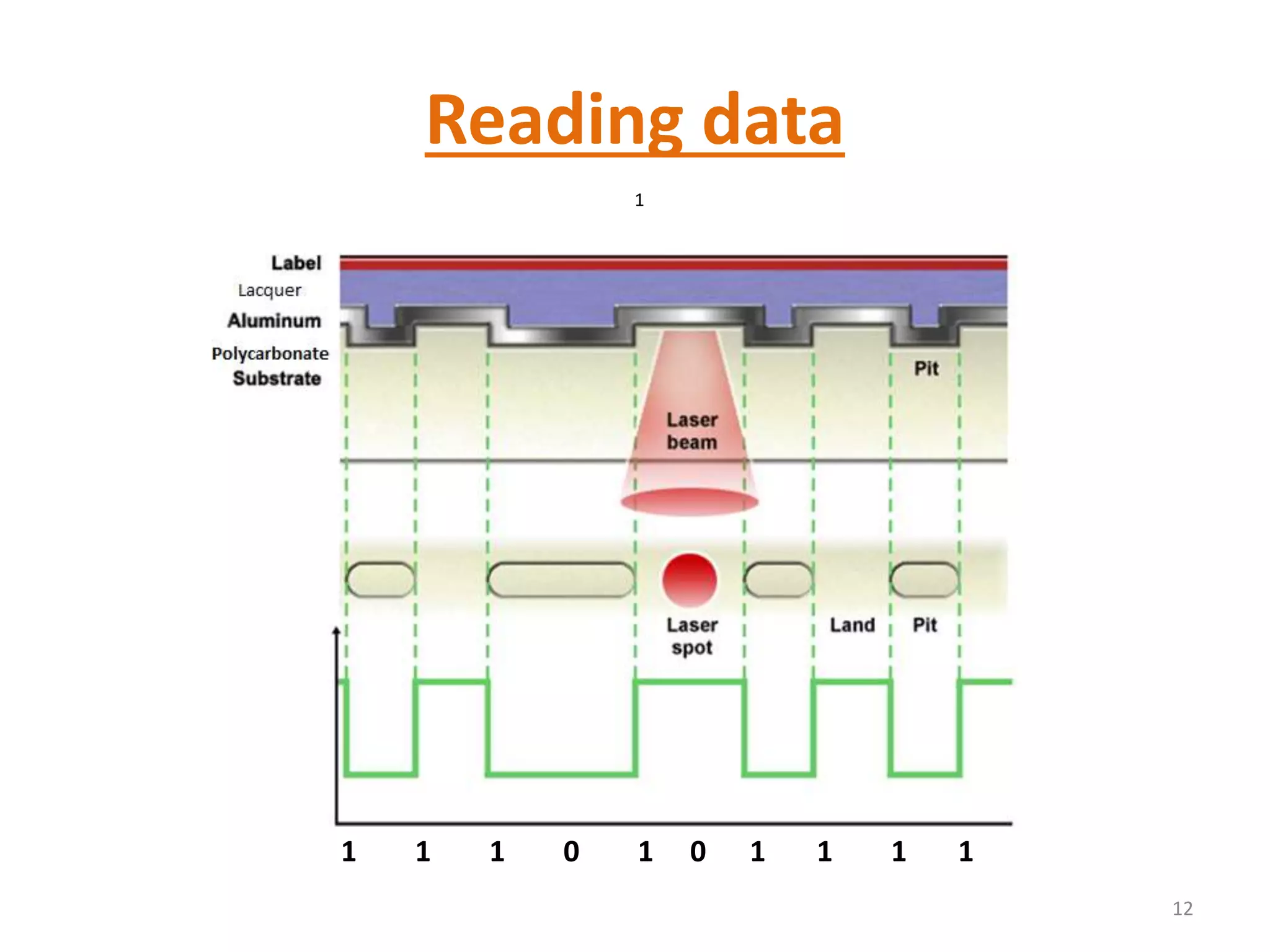 Reading data
12
1
1 1 1 0 1 0 1 1 1 1
 