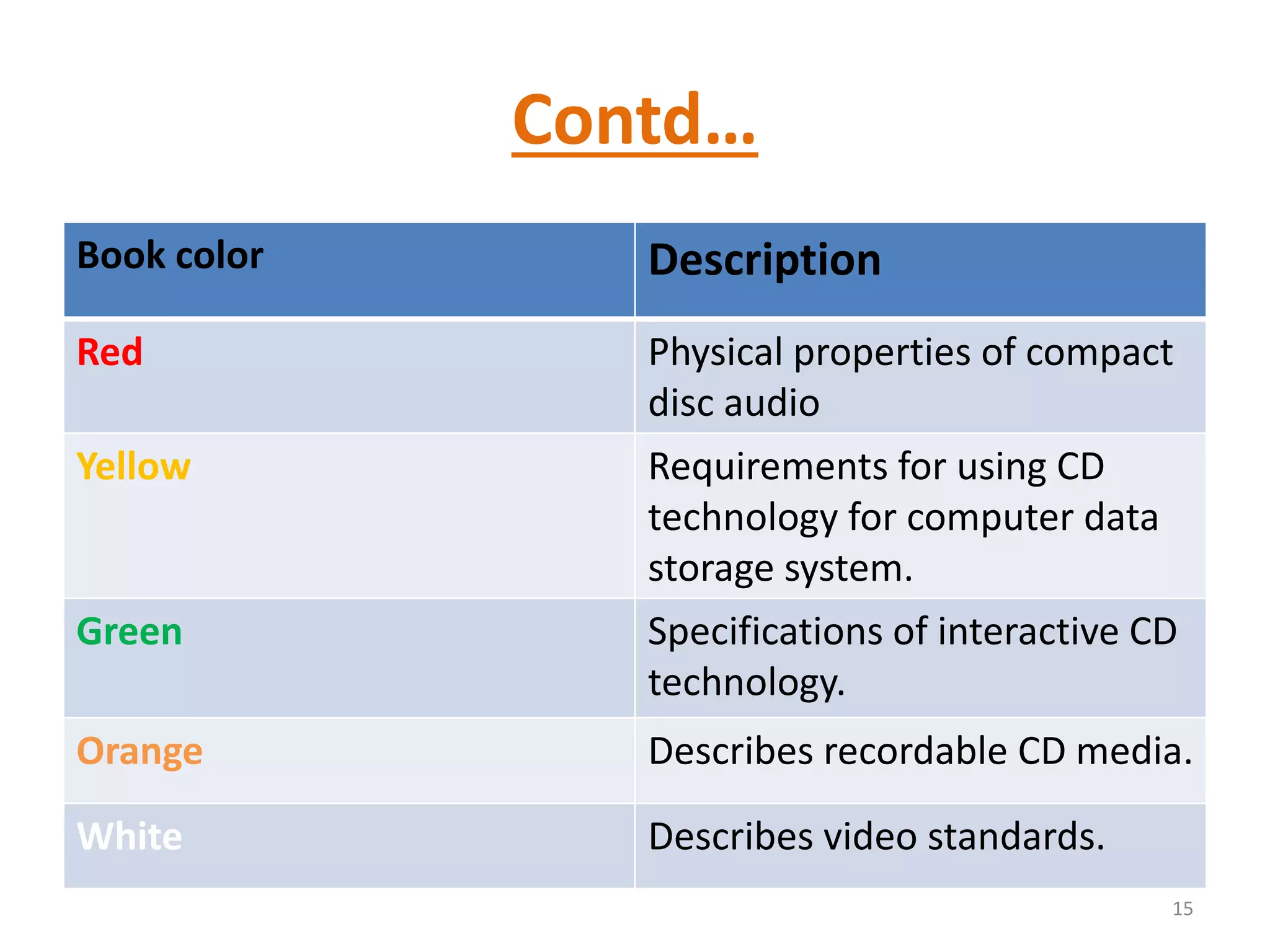 Contd…
Book color Description
Red Physical properties of compact
disc audio
Yellow Requirements for using CD
technology for computer data
storage system.
Green Specifications of interactive CD
technology.
Orange Describes recordable CD media.
White Describes video standards.
15
 