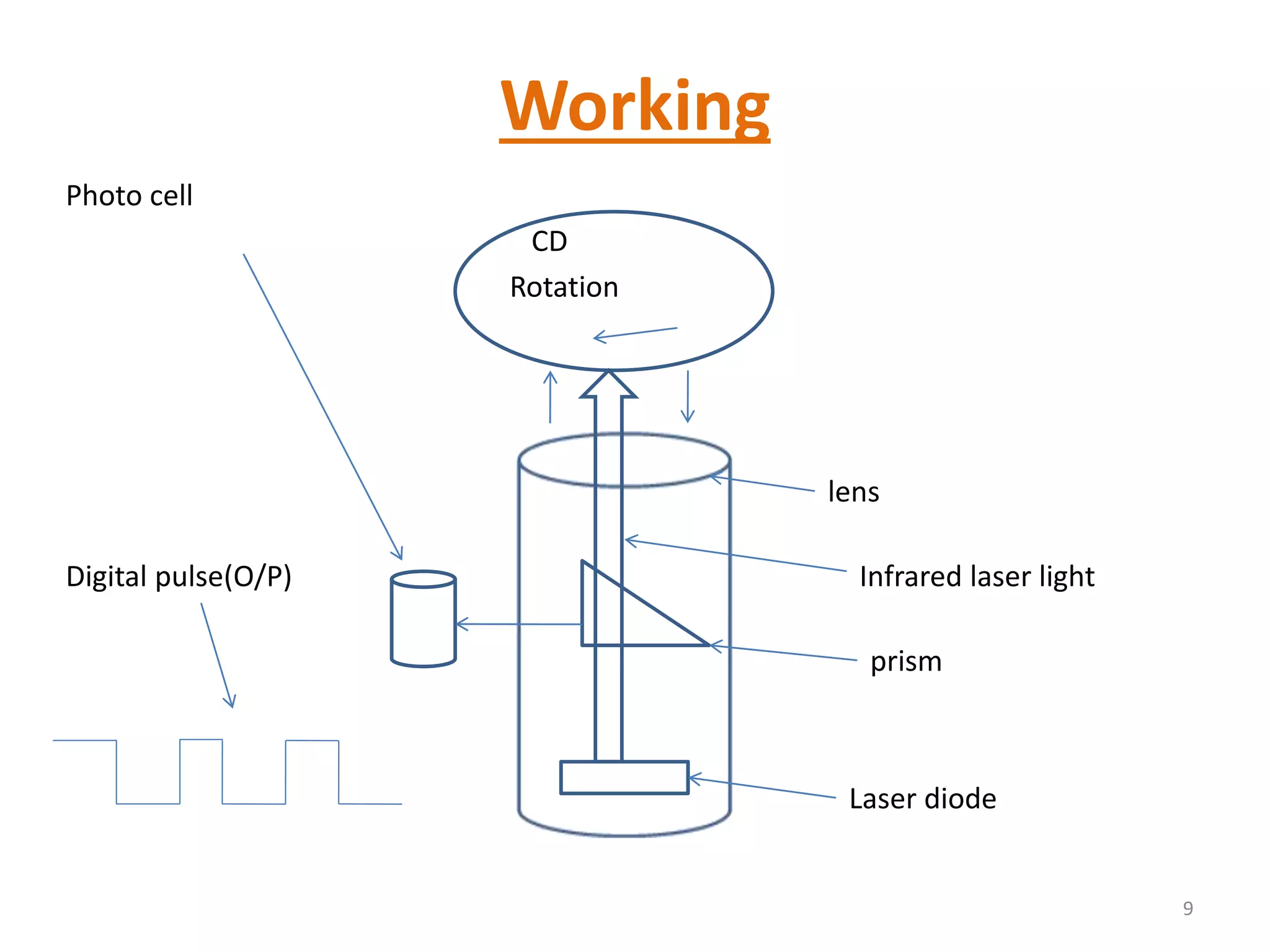 Working
Photo cell
CD
Rotation
Digital pulse(O/P) Infrared laser light
Laser diode
lens
prism
9
 