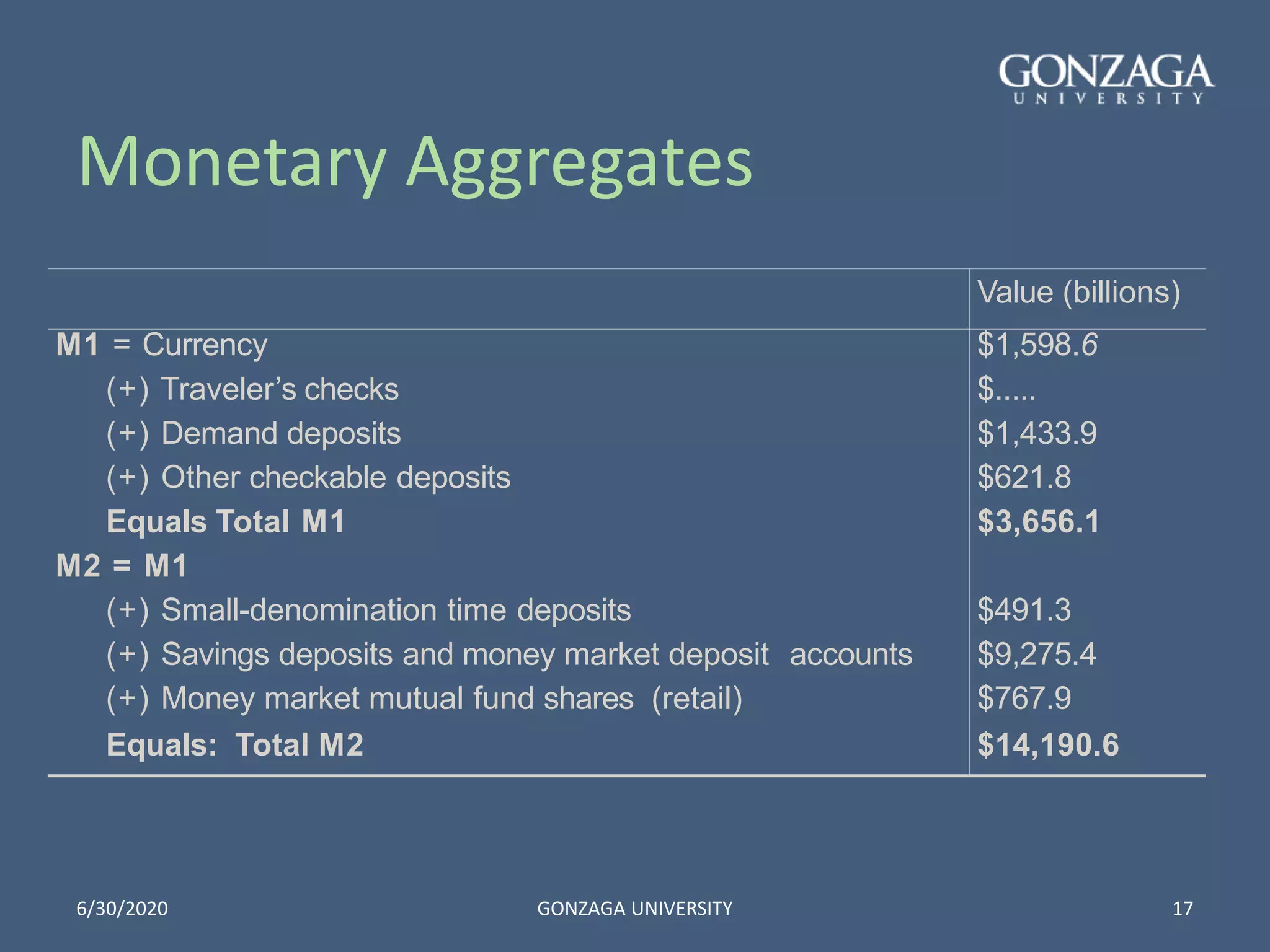 Monetary Aggregates
6/30/2020 GONZAGA UNIVERSITY 17
Value (billions)
M1 = Currency $1,598.6
(+) Traveler’s checks $.....
(+) Demand deposits $1,433.9
(+) Other checkable deposits $621.8
Equals Total M1 $3,656.1
M2 = M1
(+) Small-denomination time deposits $491.3
(+) Savings deposits and money market deposit accounts $9,275.4
(+) Money market mutual fund shares (retail) $767.9
Equals: Total M2 $14,190.6
 
