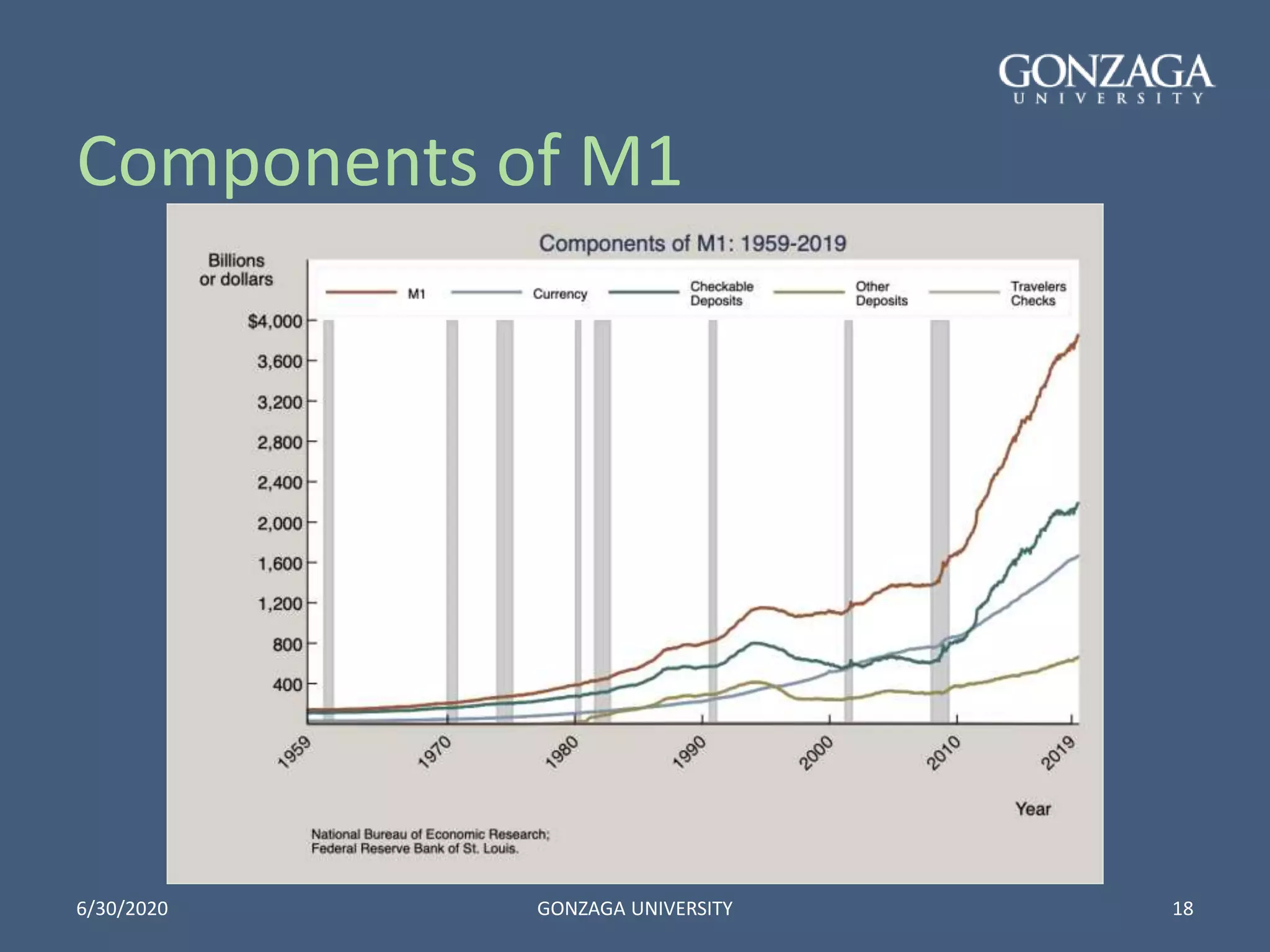 Components of M1
6/30/2020 GONZAGA UNIVERSITY 18
 