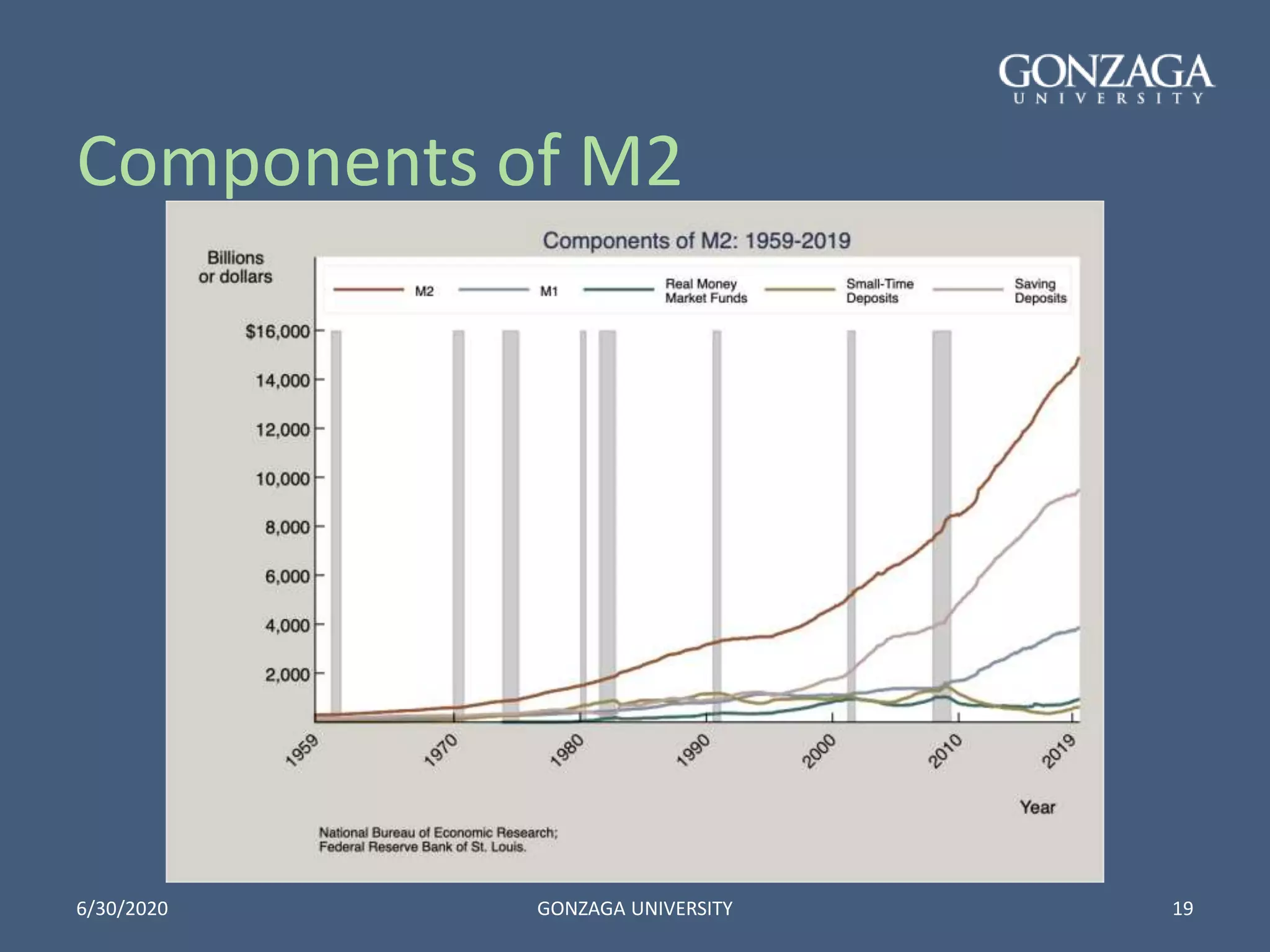Components of M2
6/30/2020 GONZAGA UNIVERSITY 19
 