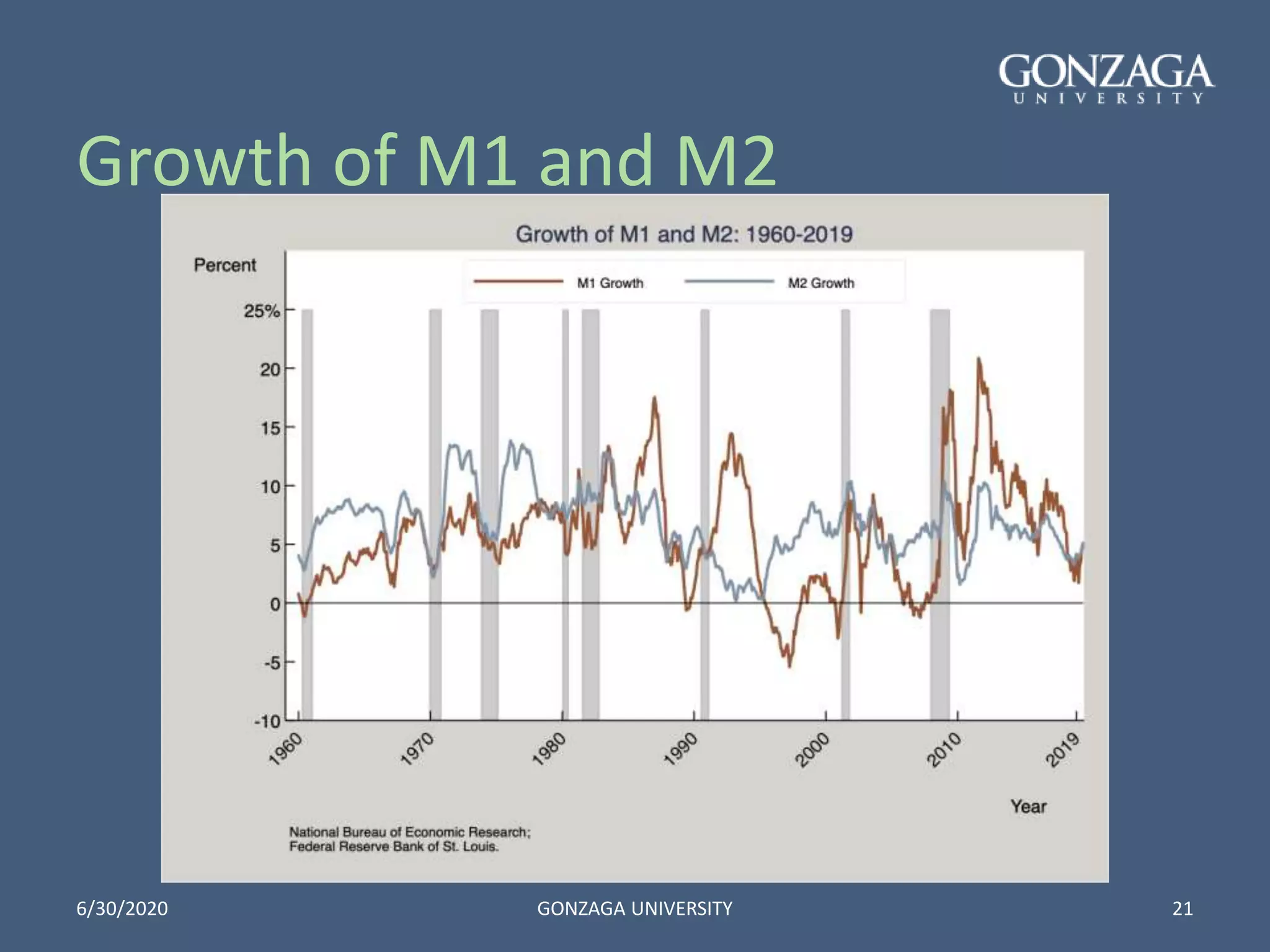 Growth of M1 and M2
6/30/2020 GONZAGA UNIVERSITY 21
 