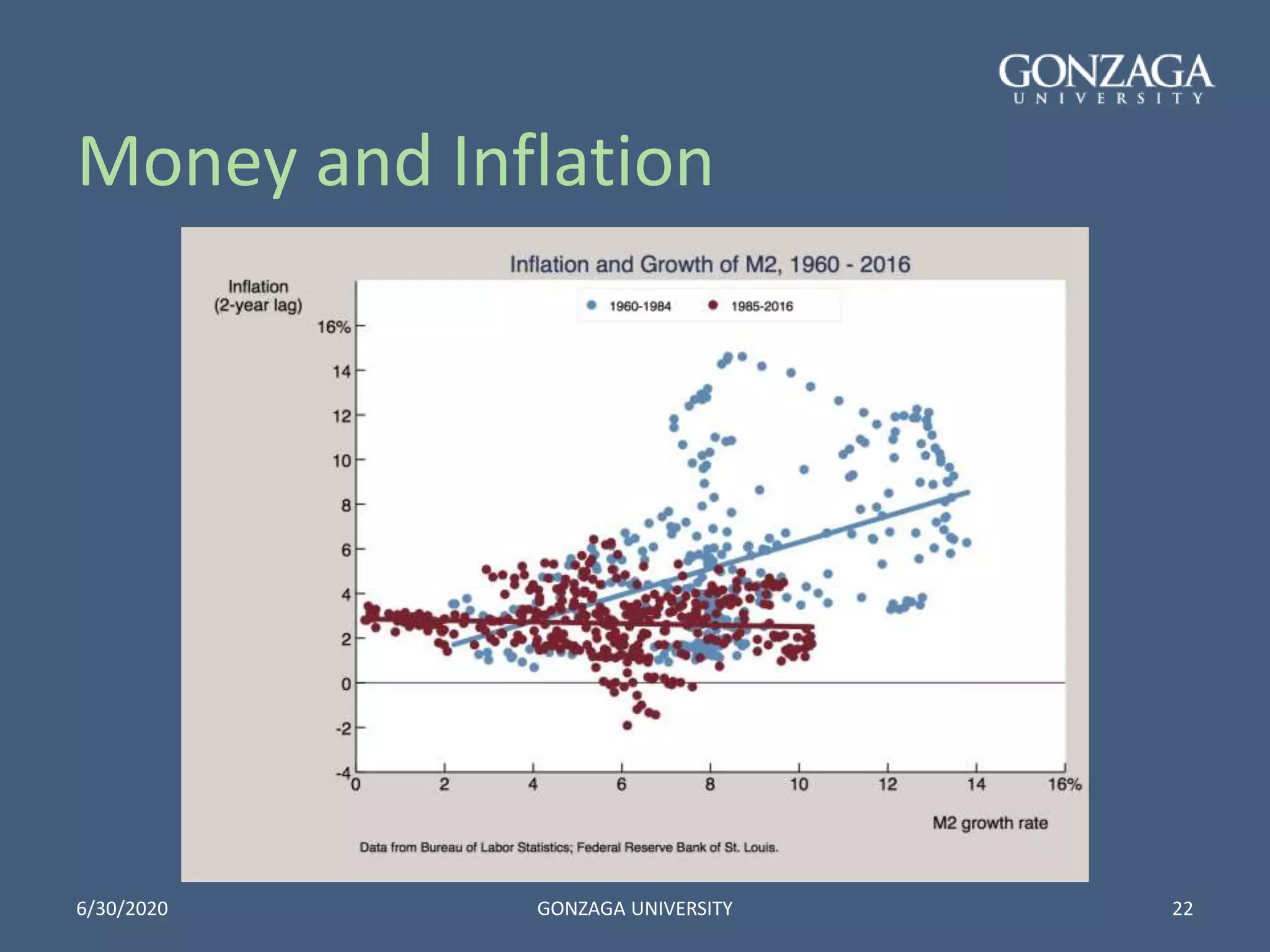 Money and Inflation
6/30/2020 GONZAGA UNIVERSITY 22
 