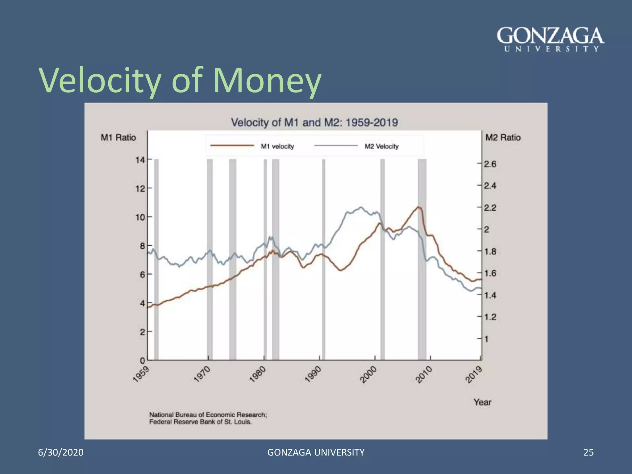 Velocity of Money
6/30/2020 GONZAGA UNIVERSITY 25
 