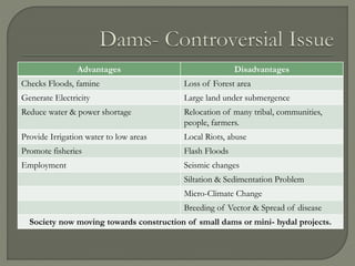 Advantages Disadvantages
Checks Floods, famine Loss of Forest area
Generate Electricity Large land under submergence
Reduce water & power shortage Relocation of many tribal, communities,
people, farmers.
Provide Irrigation water to low areas Local Riots, abuse
Promote fisheries Flash Floods
Employment Seismic changes
Siltation & Sedimentation Problem
Micro-Climate Change
Breeding of Vector & Spread of disease
Society now moving towards construction of small dams or mini- hydal projects.
 
