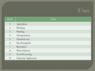 Sr.No Uses
1. Agriculture-
2. Drinking
3. Washing
4. Transportation
5. Chemical uses
6. Fire Extinguish
7. Recreation
8. Water Industry
9. Food Processing
10. Industrial Application
 