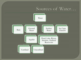 Water
Rain
Ground
Water
Aquifer
Confined Unconfined
Surface
Water
Pond, Lake, Rivers,
Streams, Artificial
Reservoirs
Ice Caps,
Glaciers
 