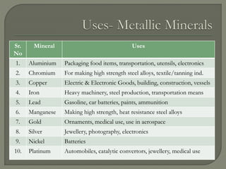 Sr.
No
Mineral Uses
1. Aluminium Packaging food items, transportation, utensils, electronics
2. Chromium For making high strength steel alloys, textile/tanning ind.
3. Copper Electric & Electronic Goods, building, construction, vessels
4. Iron Heavy machinery, steel production, transportation means
5. Lead Gasoline, car batteries, paints, ammunition
6. Manganese Making high strength, heat resistance steel alloys
7. Gold Ornaments, medical use, use in aerospace
8. Silver Jewellery, photography, electronics
9. Nickel Batteries
10. Platinum Automobiles, catalytic convertors, jewellery, medical use
 