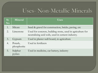 Sr.
No
Mineral Uses
1. Silicate Sand & gravel for construction, bricks, paving, etc
2. Limestone Used for concrete, building stone, used in agriculture for
neutralizing acid soils, used in cement industry.
3. Gypsum Used in plaster wall-board, in agriculture
4. Potash,
phosphorite
Used in fertilizers
5. Sulphur
pyrites
Used in medicine, car battery, industry
 
