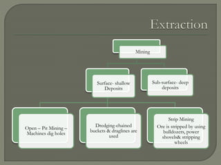 Mining
Surface- shallow
Deposits
Open – Pit Mining –
Machines dig holes
Dredging-chained
buckets & draglines are
used
Strip Mining
Ore is stripped by using
bulldozers, power
shovels& stripping
wheels
Sub-surface- deep
deposits
 