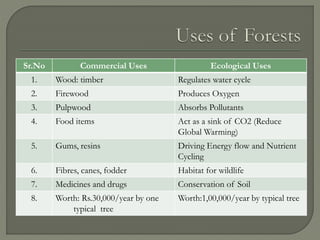 Sr.No Commercial Uses Ecological Uses
1. Wood: timber Regulates water cycle
2. Firewood Produces Oxygen
3. Pulpwood Absorbs Pollutants
4. Food items Act as a sink of CO2 (Reduce
Global Warming)
5. Gums, resins Driving Energy flow and Nutrient
Cycling
6. Fibres, canes, fodder Habitat for wildlife
7. Medicines and drugs Conservation of Soil
8. Worth: Rs.30,000/year by one
typical tree
Worth:1,00,000/year by typical tree
 