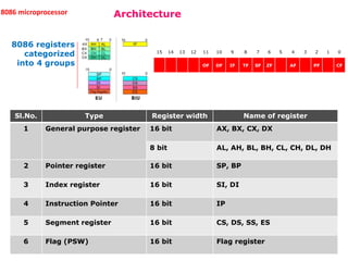 introduction to Architecture of 8086 and it's application | PPTX