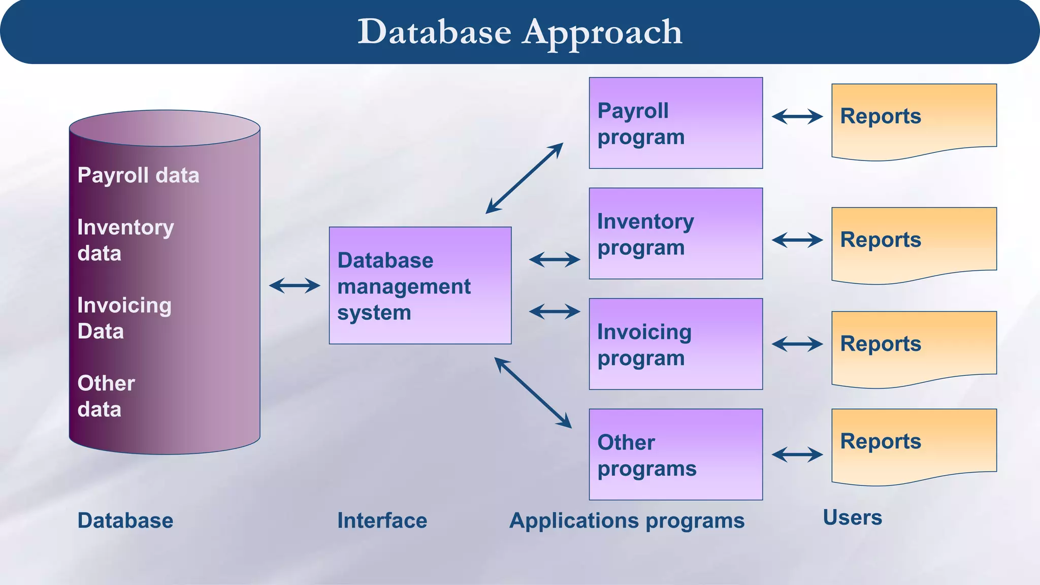 Payroll data
Inventory
data
Invoicing
Data
Other
data
Database
management
system
Payroll
program
Inventory
program
Invoicing
program
Other
programs
Reports
Reports
Reports
Reports
Database Interface Applications programs Users
Database Approach
 