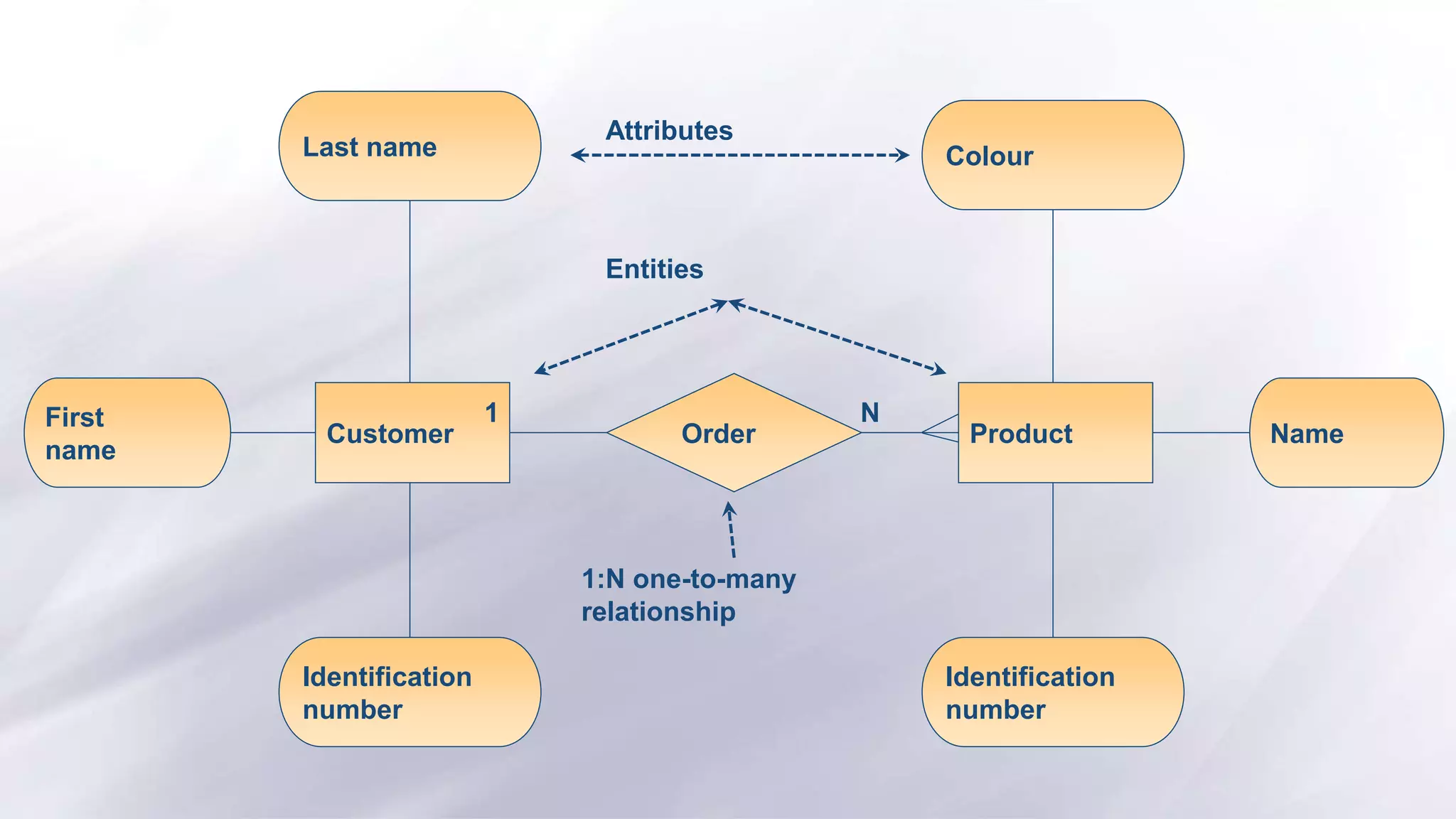 Order
Customer Product
1:N one-to-many
relationship
Last name Colour
Identification
number
Name
First
name
Identification
number
Attributes
Entities
1 N
 