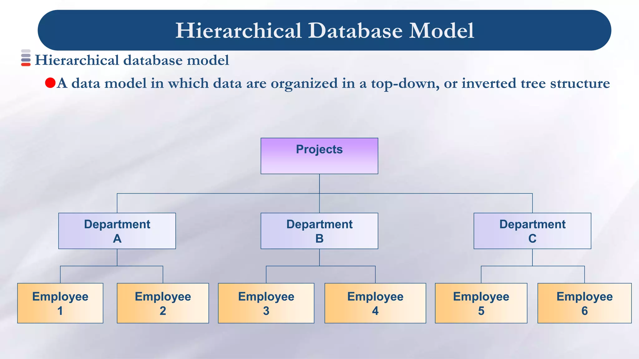 Hierarchical Database Model
Hierarchical database model
A data model in which data are organized in a top-down, or inverted tree structure
Department
C
Employee
1
Employee
2
Employee
3
Employee
4
Employee
5
Employee
6
Department
B
Projects
Department
A
 