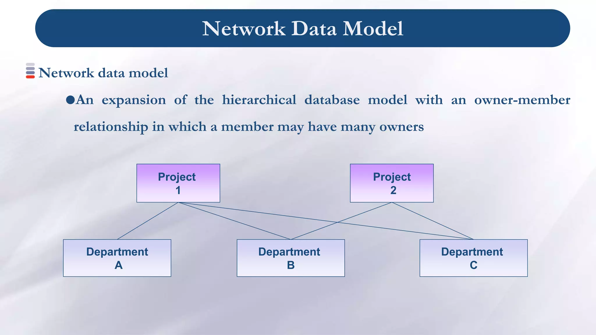 Network Data Model
Network data model
An expansion of the hierarchical database model with an owner-member
relationship in which a member may have many owners
Project
1
Project
2
Department
A
Department
B
Department
C
 
