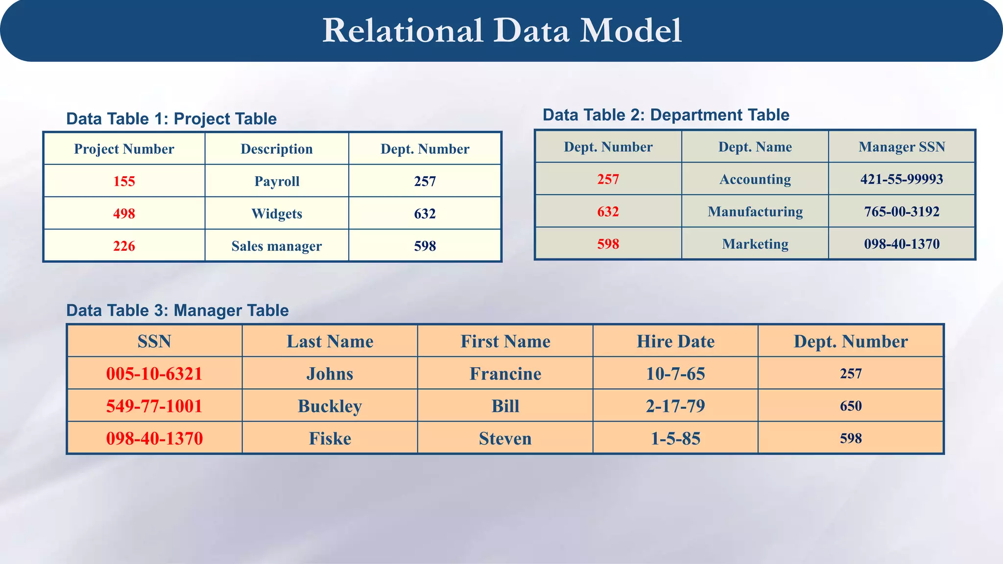 Project Number Description Dept. Number
155 Payroll 257
498 Widgets 632
226 Sales manager 598
Dept. Number Dept. Name Manager SSN
257 Accounting 421-55-99993
632 Manufacturing 765-00-3192
598 Marketing 098-40-1370
SSN Last Name First Name Hire Date Dept. Number
005-10-6321 Johns Francine 10-7-65 257
549-77-1001 Buckley Bill 2-17-79 650
098-40-1370 Fiske Steven 1-5-85 598
Data Table 1: Project Table Data Table 2: Department Table
Data Table 3: Manager Table
Relational Data Model
 