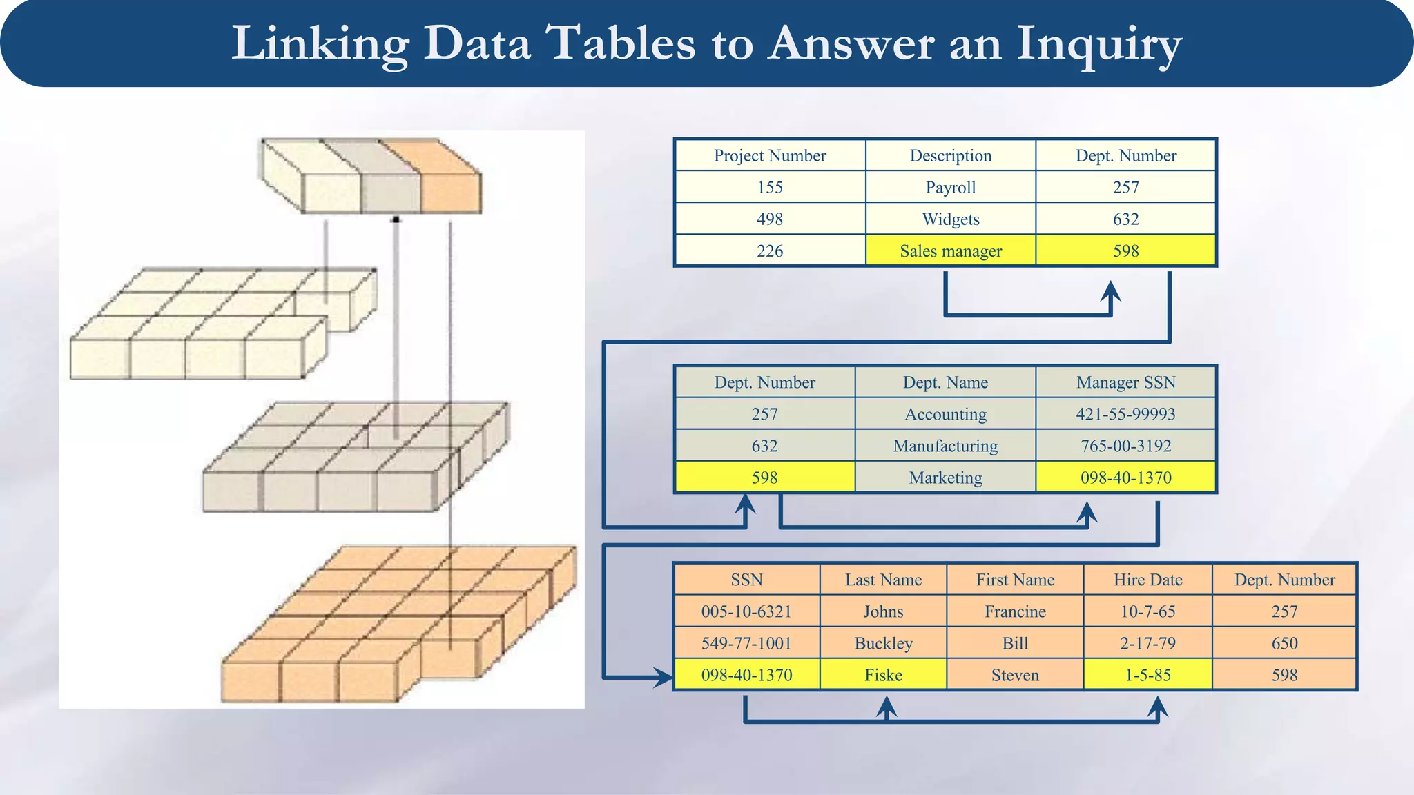 Linking Data Tables to Answer an Inquiry
Project Number Description Dept. Number
155 Payroll 257
498 Widgets 632
226 Sales manager 598
Dept. Number Dept. Name Manager SSN
257 Accounting 421-55-99993
632 Manufacturing 765-00-3192
598 Marketing 098-40-1370
SSN Last Name First Name Hire Date Dept. Number
005-10-6321 Johns Francine 10-7-65 257
549-77-1001 Buckley Bill 2-17-79 650
098-40-1370 Fiske Steven 1-5-85 598
 