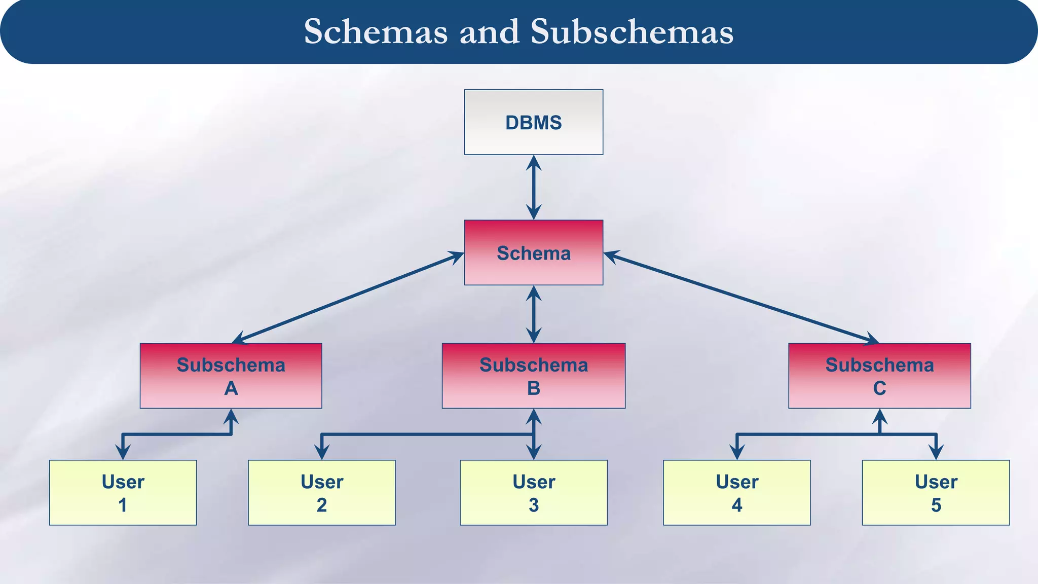 DBMS
Schema
Subschema
B
Subschema
A
Subschema
C
User
1
User
2
User
3
User
4
User
5
Schemas and Subschemas
 