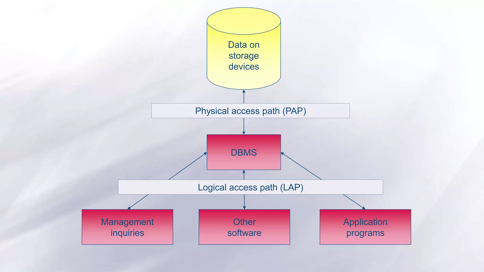 Data on
storage
devices
DBMS
Management
inquiries
Other
software
Application
programs
Physical access path (PAP)
Logical access path (LAP)
 