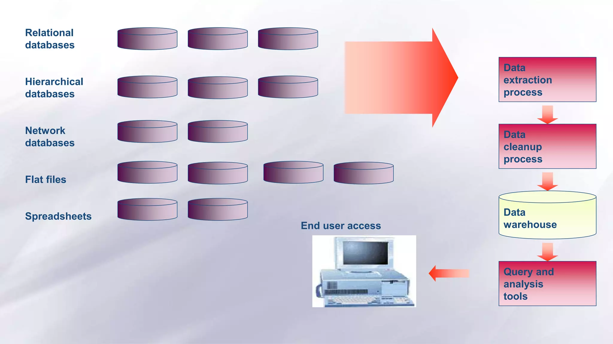 Relational
databases
Hierarchical
databases
Network
databases
Flat files
Spreadsheets
Data
extraction
process
Query and
analysis
tools
Data
warehouse
Data
cleanup
process
End user access
 