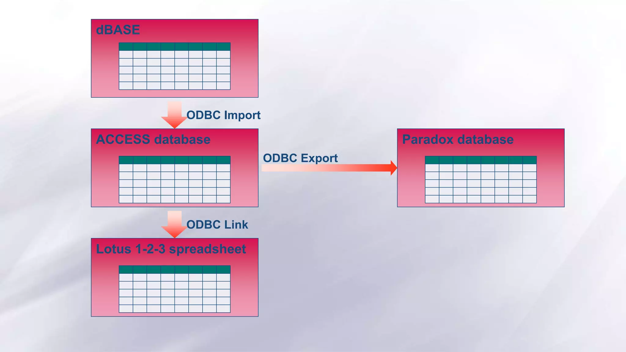 dBASE
ACCESS database
Lotus 1-2-3 spreadsheet
Paradox database
ODBC Import
ODBC Link
ODBC Export
 