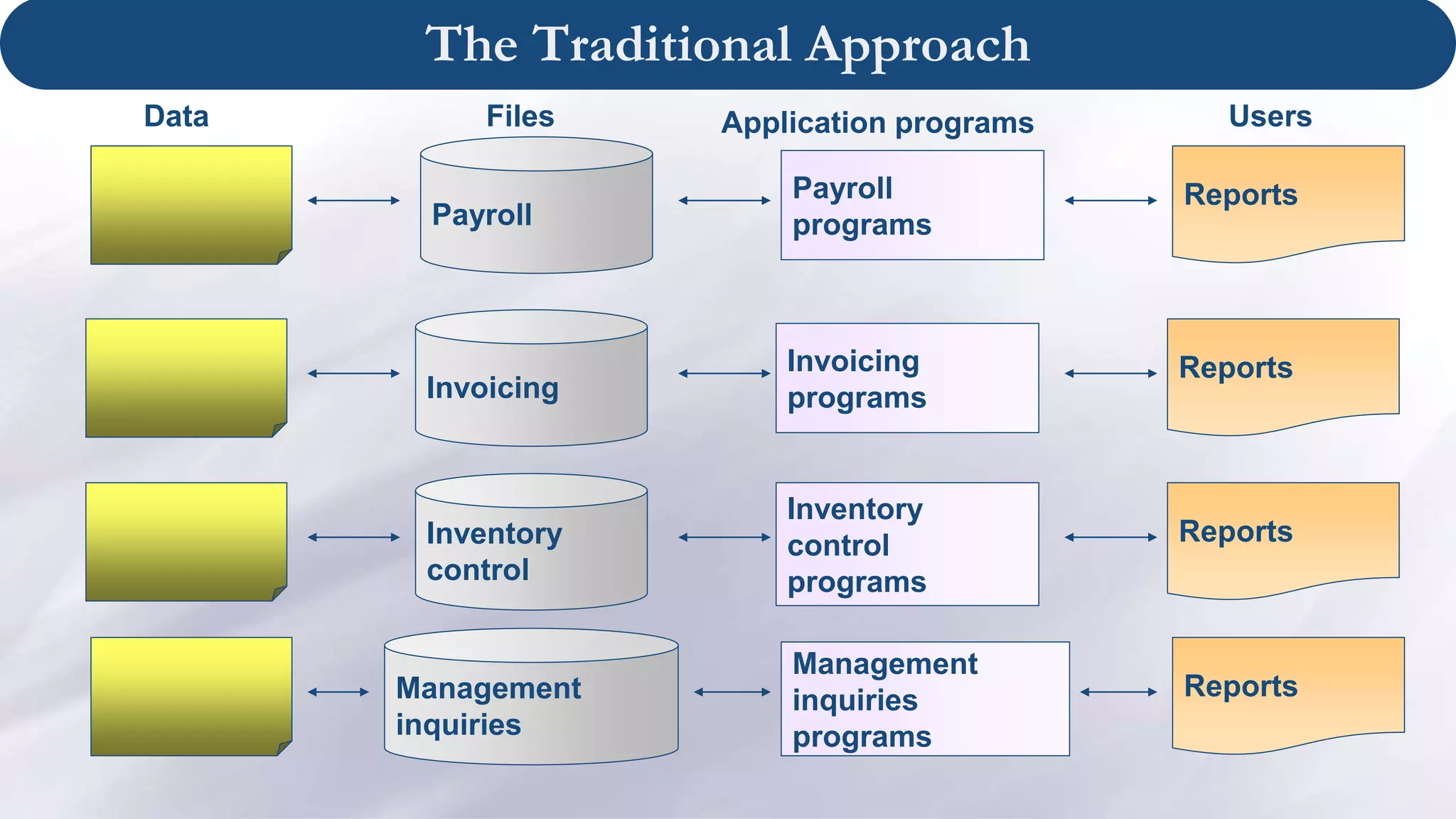 Application programs
Payroll
Payroll
programs
Reports
Data Files Users
Invoicing
Invoicing
programs
Reports
Inventory
control
Inventory
control
programs
Reports
Management
inquiries
Management
inquiries
programs
Reports
The Traditional Approach
 