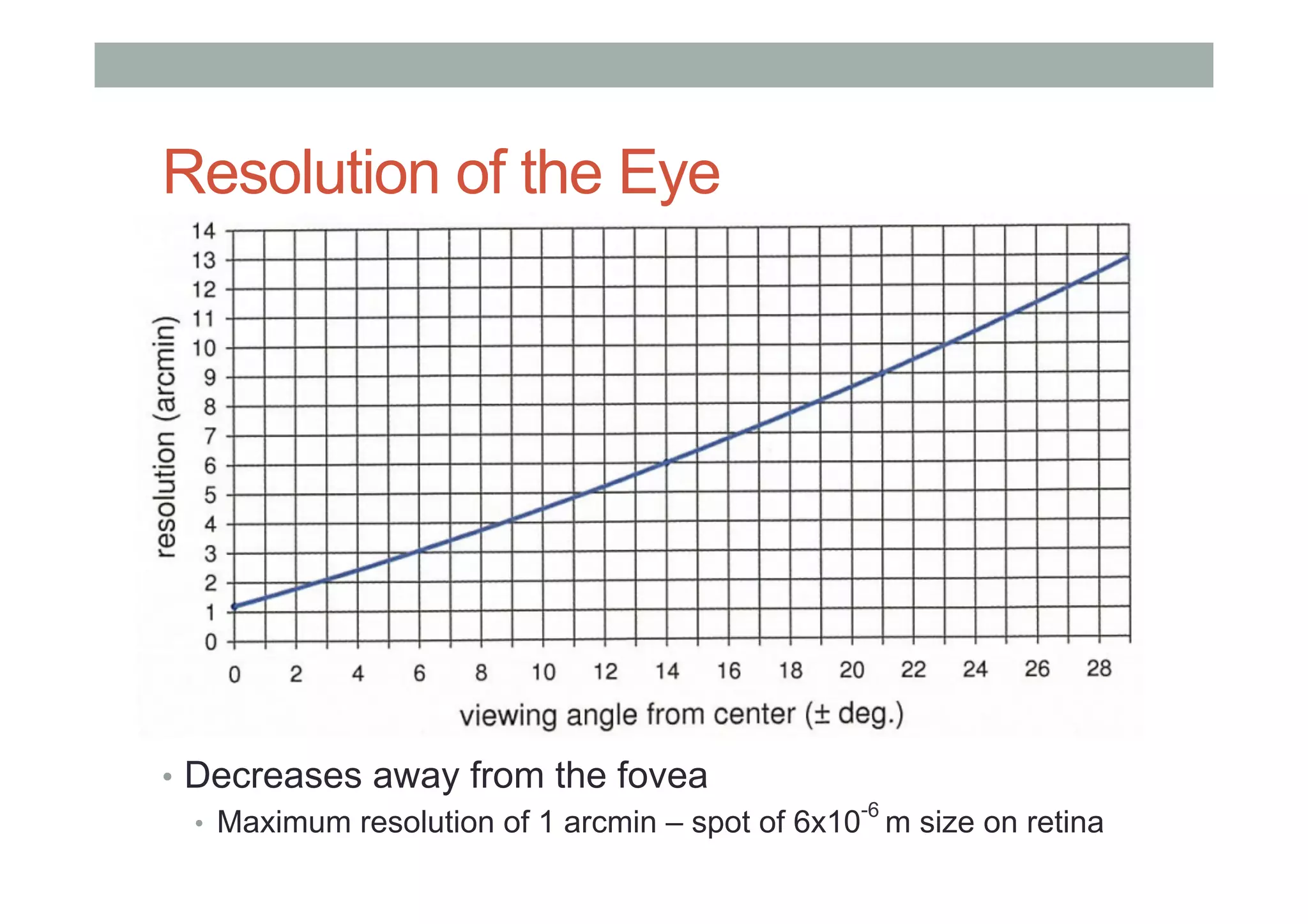 Resolution of the Eye
•  Decreases away from the fovea
•  Maximum resolution of 1 arcmin – spot of 6x10
-6
m size on retina
 