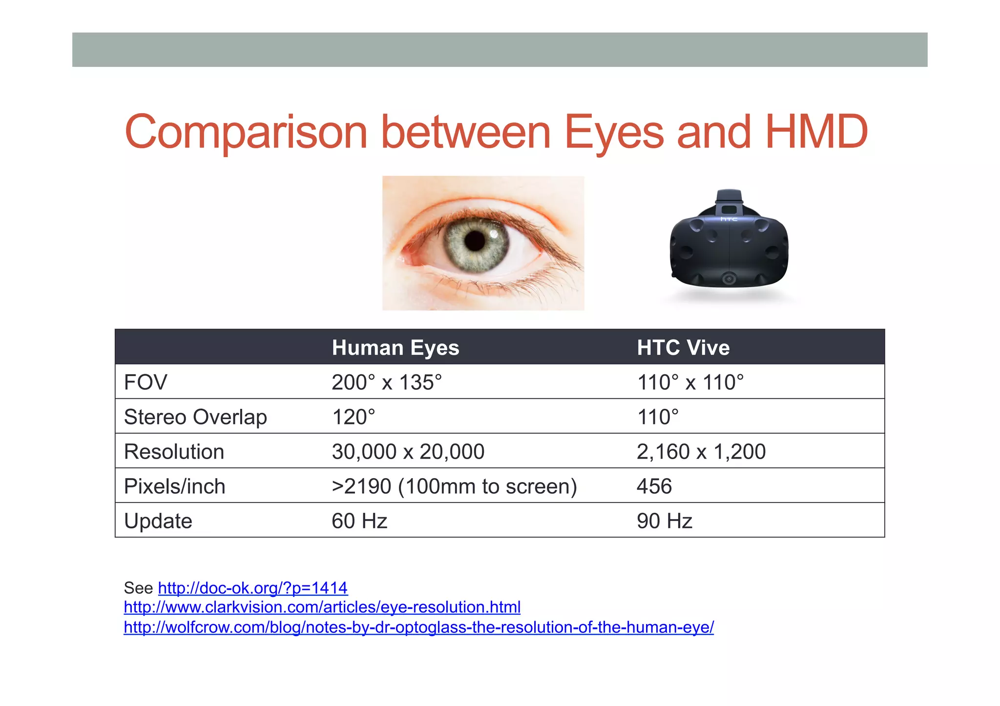 Comparison between Eyes and HMD
Human Eyes HTC Vive
FOV 200° x 135° 110° x 110°
Stereo Overlap 120° 110°
Resolution 30,000 x 20,000 2,160 x 1,200
Pixels/inch >2190 (100mm to screen) 456
Update 60 Hz 90 Hz
See http://doc-ok.org/?p=1414
http://www.clarkvision.com/articles/eye-resolution.html
http://wolfcrow.com/blog/notes-by-dr-optoglass-the-resolution-of-the-human-eye/
 