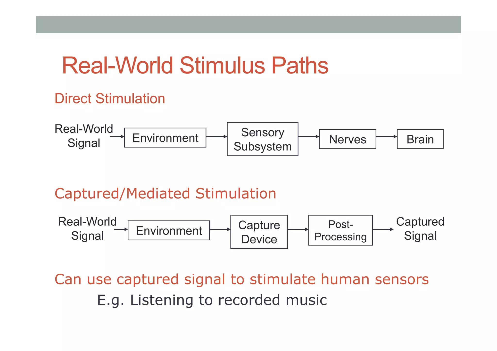 Direct Stimulation
Real-World Stimulus Paths
Real-World
Signal Environment Sensory
Subsystem
Nerves Brain
Real-World
Signal Environment Capture
Device
Post-
Processing
Captured
Signal
Captured/Mediated Stimulation
Can use captured signal to stimulate human sensors
E.g. Listening to recorded music
 