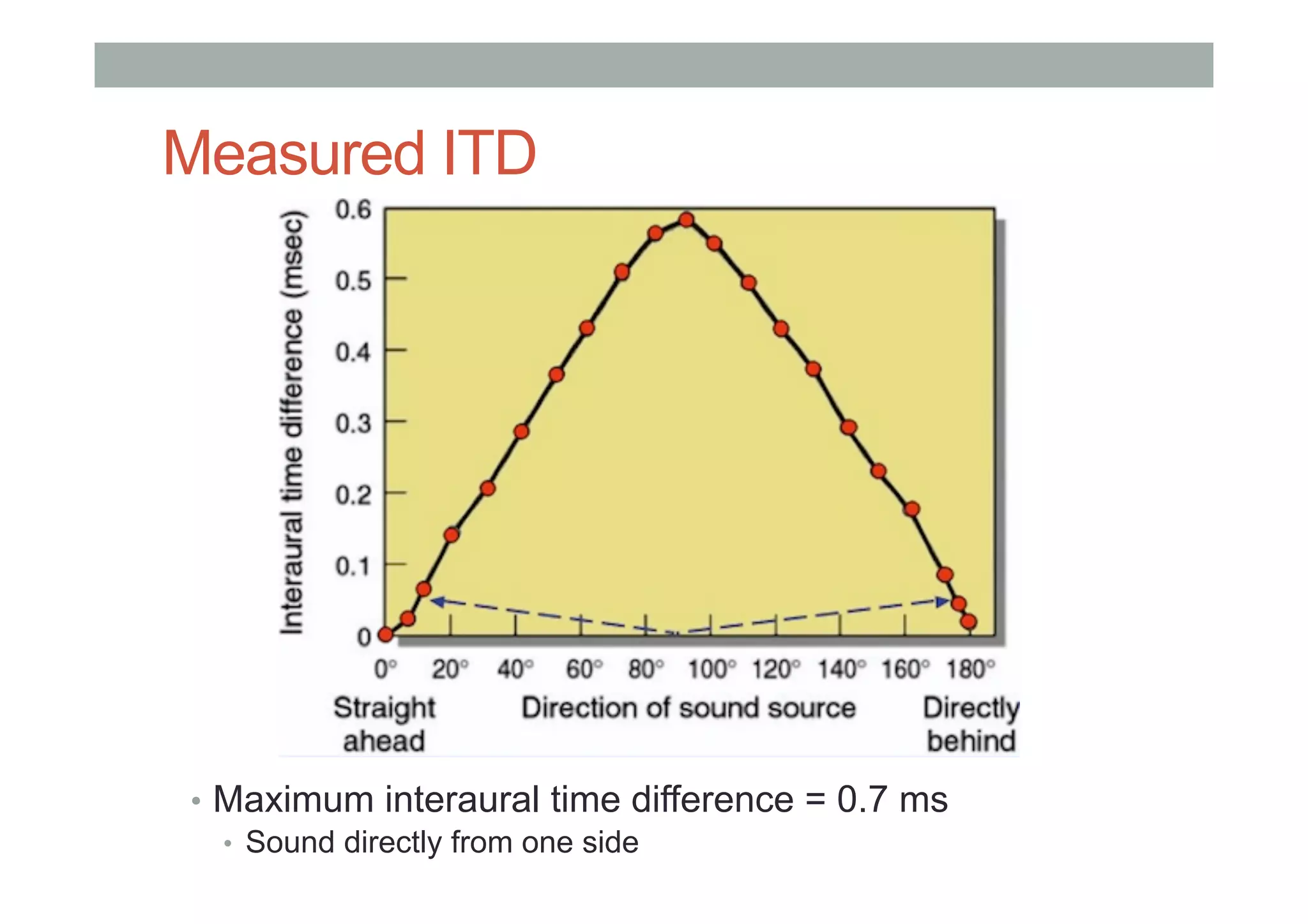Measured ITD
•  Maximum interaural time difference = 0.7 ms
•  Sound directly from one side
 