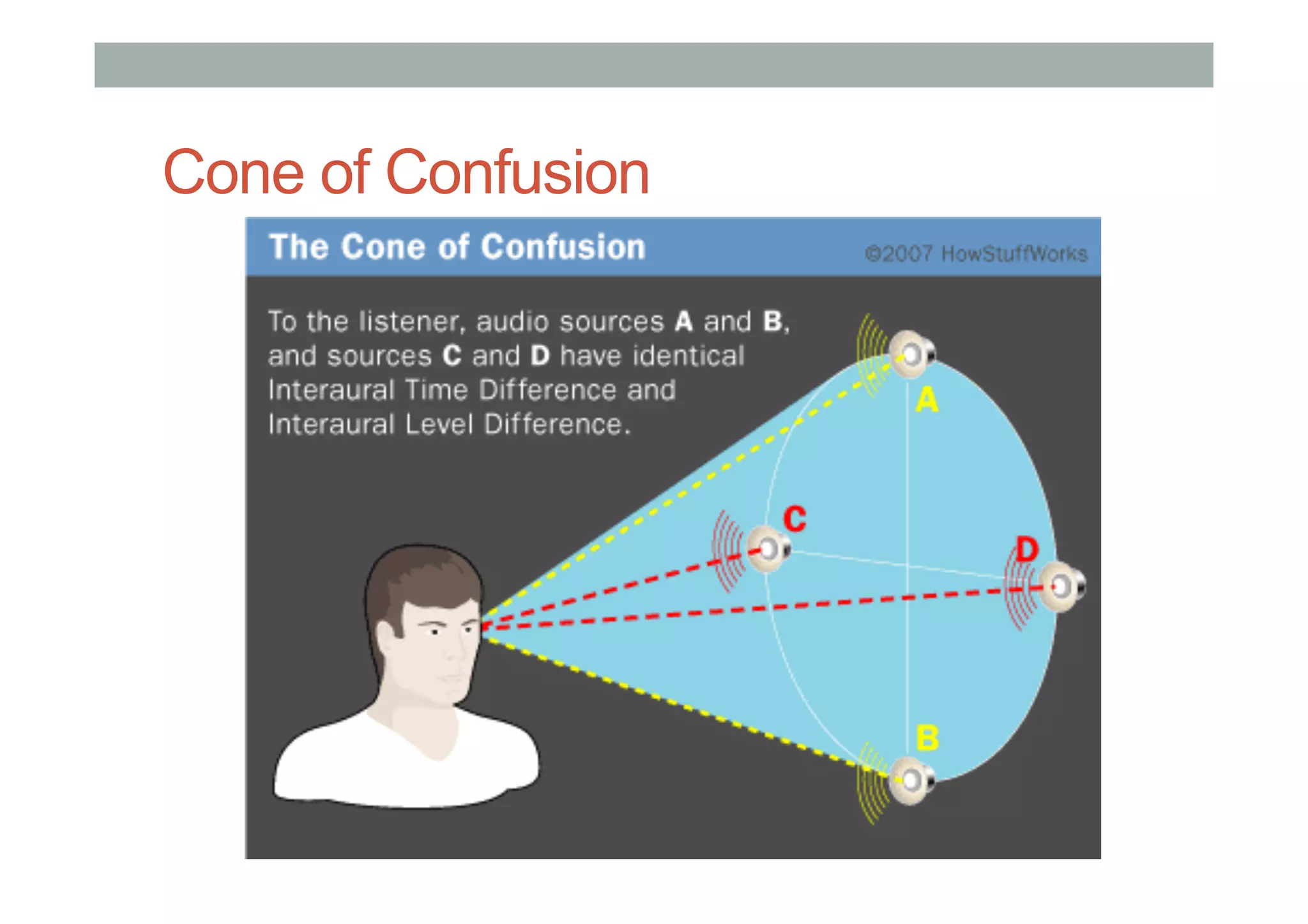 Cone of Confusion
 