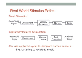Direct Stimulation
Real-World Stimulus Paths
Real-World
Signal Environment Sensory
Subsystem
Nerves Brain
Real-World
Signal Environment Capture
Device
Post-
Processing
Captured
Signal
Captured/Mediated Stimulation
Can use captured signal to stimulate human sensors
E.g. Listening to recorded music
 