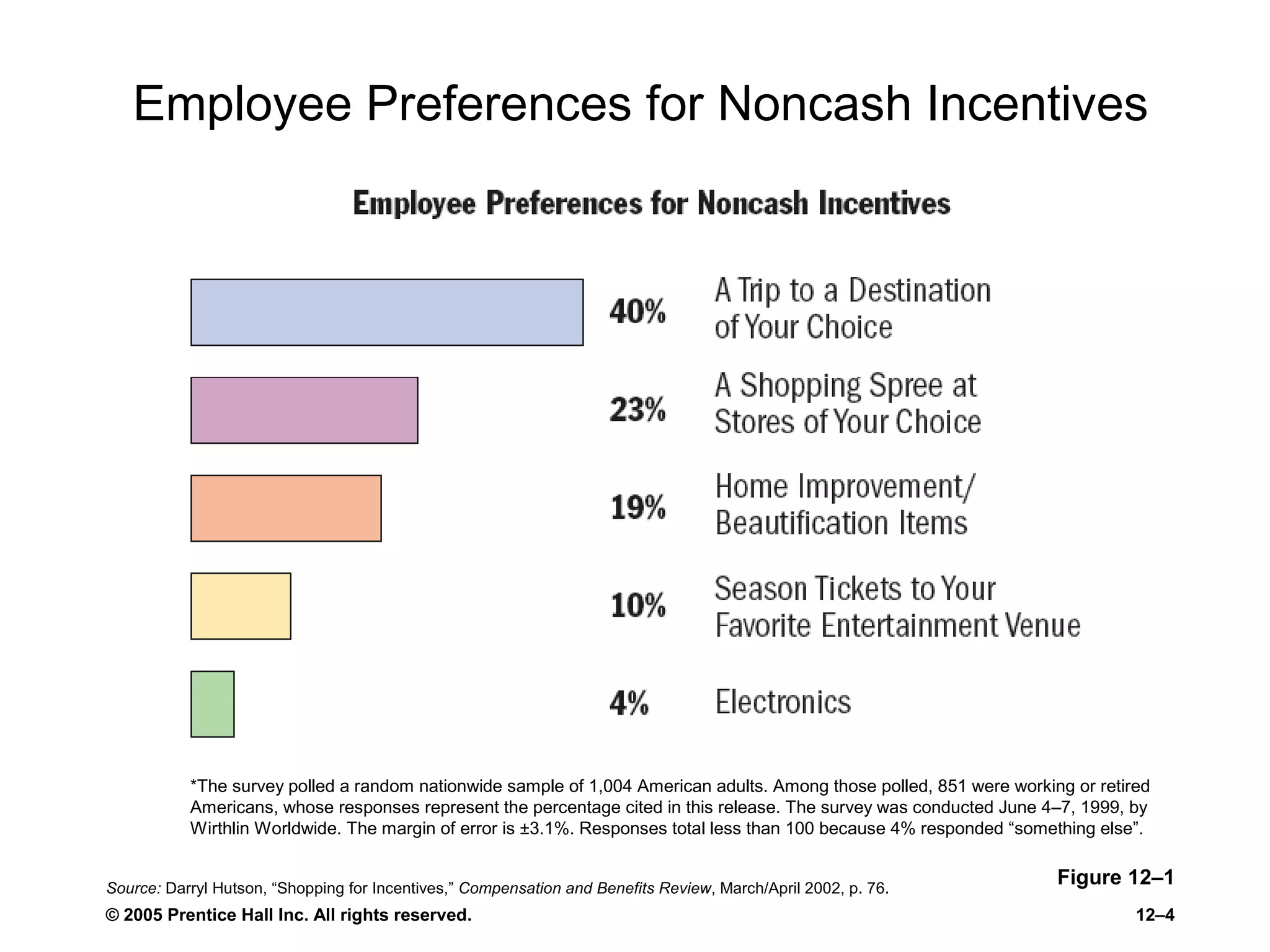 © 2005 Prentice Hall Inc. All rights reserved. 12–4
Employee Preferences for Noncash Incentives
Figure 12–1
*The survey polled a random nationwide sample of 1,004 American adults. Among those polled, 851 were working or retired
Americans, whose responses represent the percentage cited in this release. The survey was conducted June 4–7, 1999, by
Wirthlin Worldwide. The margin of error is ±3.1%. Responses total less than 100 because 4% responded “something else”.
Source: Darryl Hutson, “Shopping for Incentives,” Compensation and Benefits Review, March/April 2002, p. 76.
 